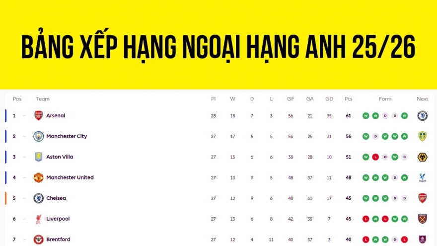 Bảng xếp hạng Ngoại hạng Anh 2025/2026 mới nhất: MU vươn lên top 4